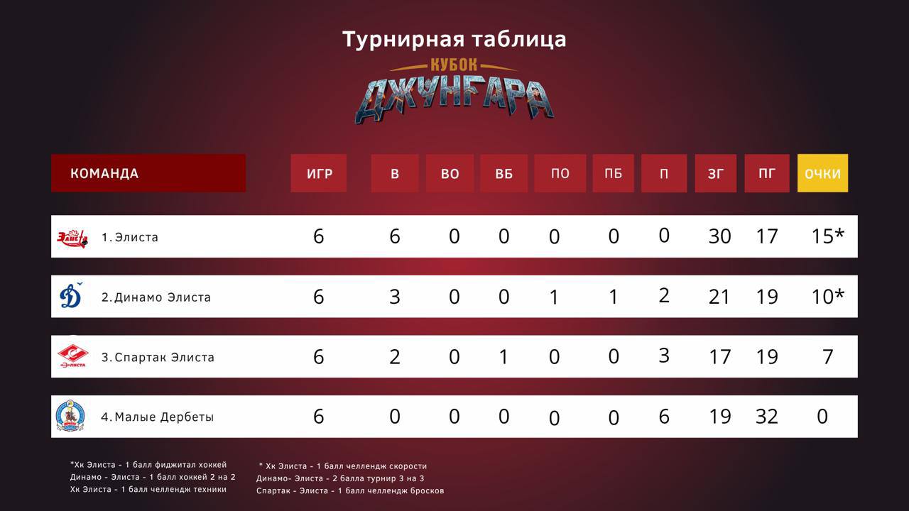 Итоги VI туров турнира «Кубок Джунгара»