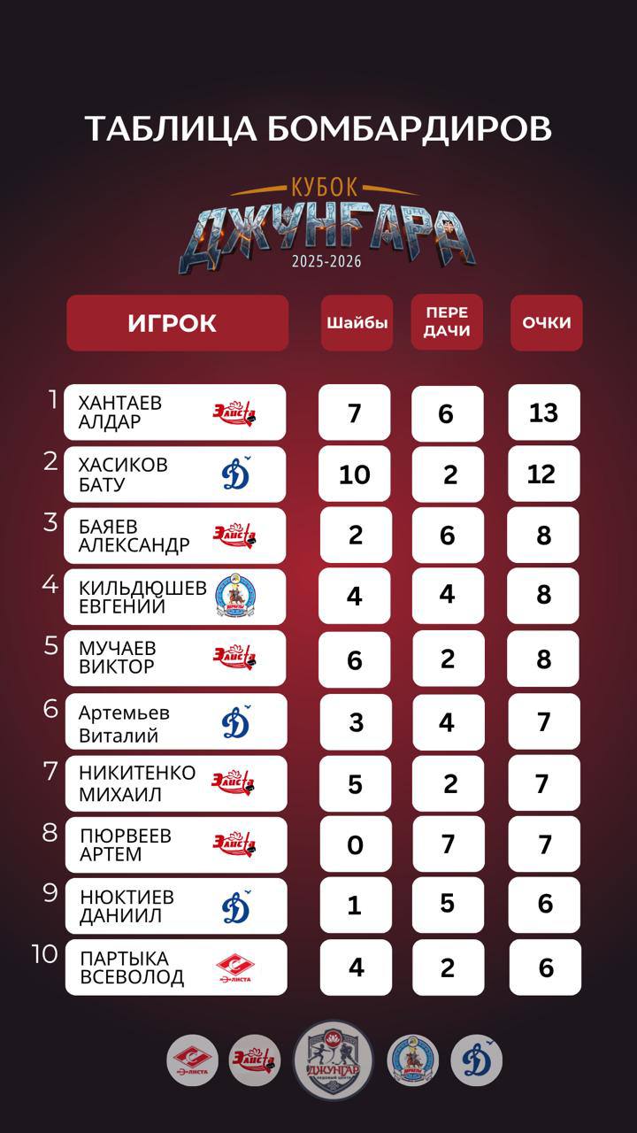 Итоги VI туров турнира «Кубок Джунгара» Итоги VI туров турнира «Кубок Джунгара»