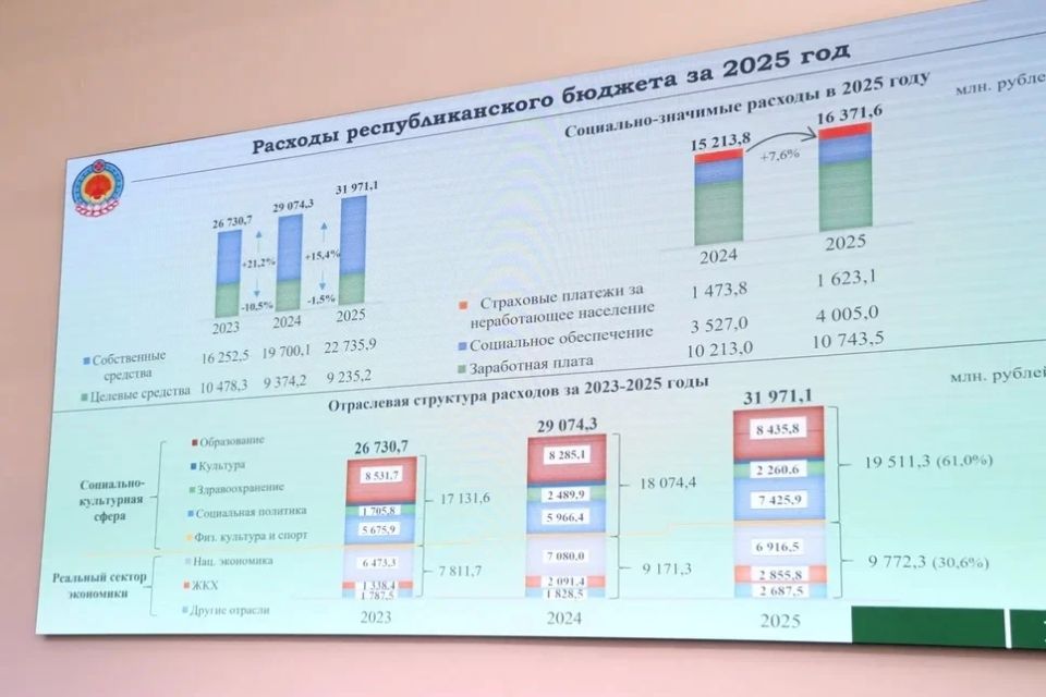 Сегодня прошли публичные слушания по годовому отчёту об исполнении республиканского бюджета за 2025 год, а доклад первого заместителя председателя правительства - министра финансов РК Очира Шургучеева отразил основные итоги Сегодня прошли публичные слушания по годовому отчёту об исполнении республиканского бюджета за 2025 год, а доклад первого заместителя председателя правительства - министра финансов РК Очира Шургучеева отразил основные итоги