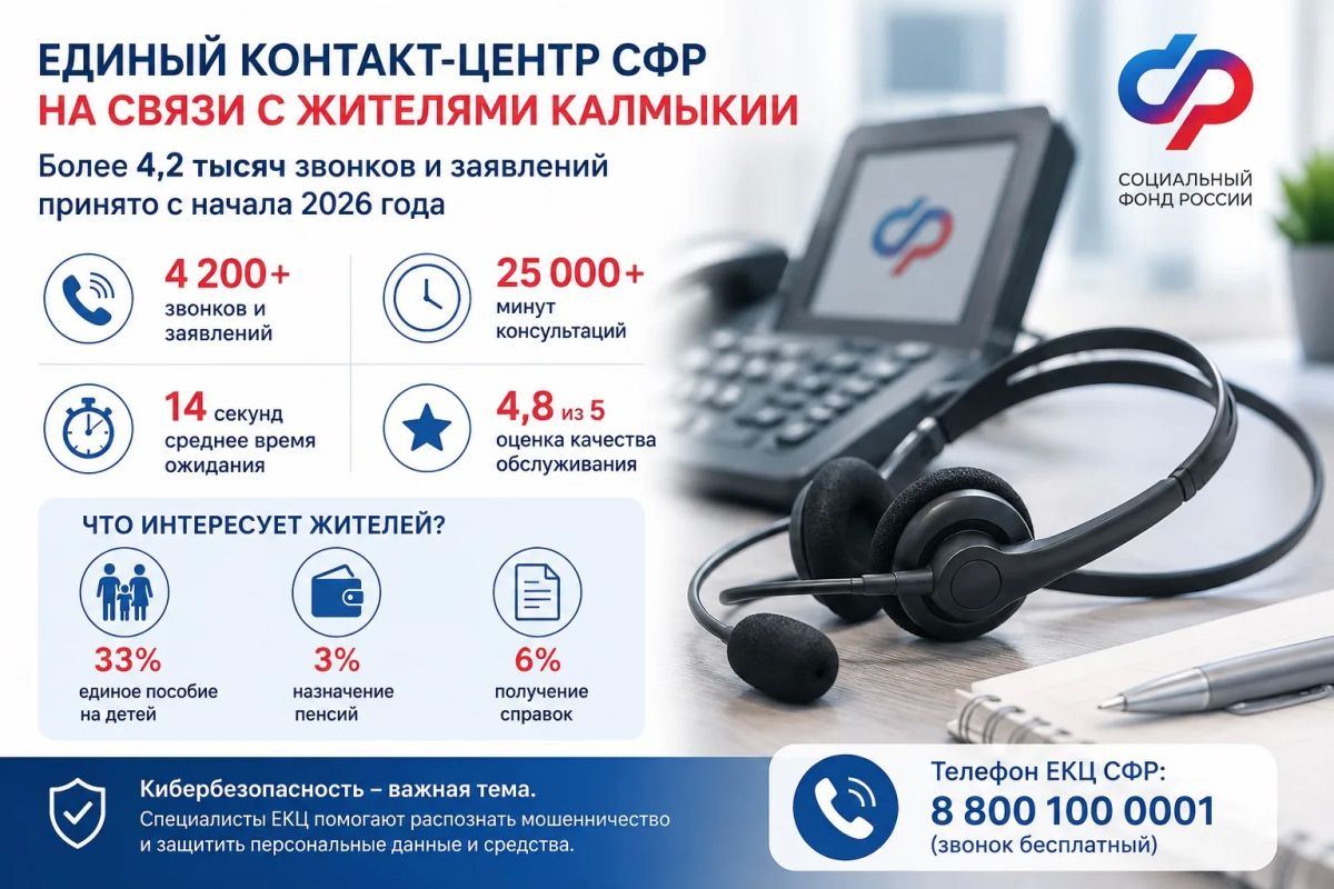 С начала 2026 года Единый контакт-центр Социального фонда России принял от жителей Калмыкии более 4,2 тысячи звонков и заявлений