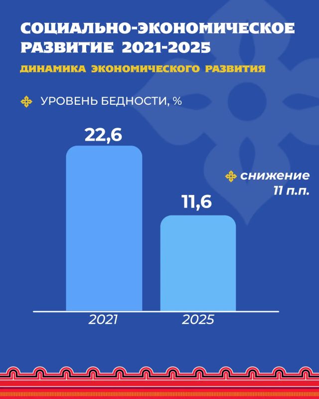 Калмыкия встречает День Республики со значительным ростом социально-экономических показателей Калмыкия встречает День Республики со значительным ростом социально-экономических показателей