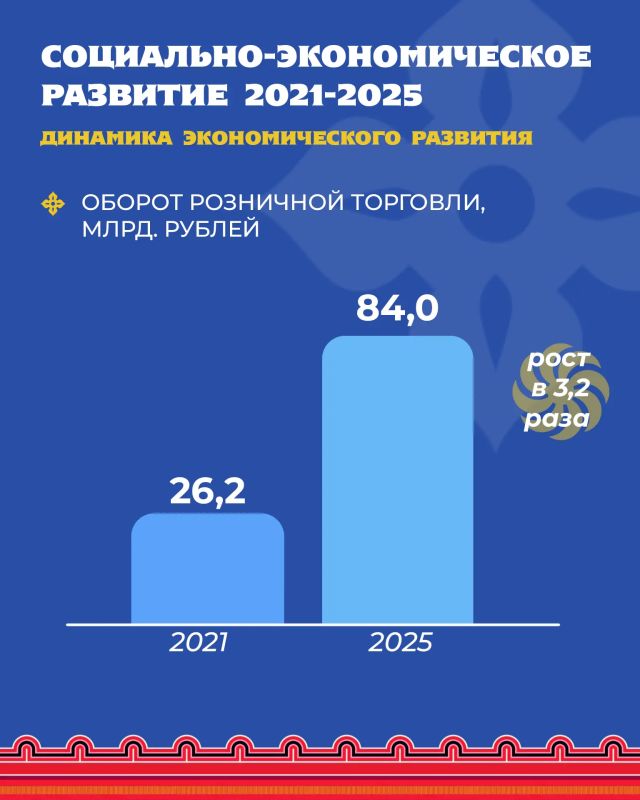 Калмыкия встречает День Республики со значительным ростом социально-экономических показателей Калмыкия встречает День Республики со значительным ростом социально-экономических показателей