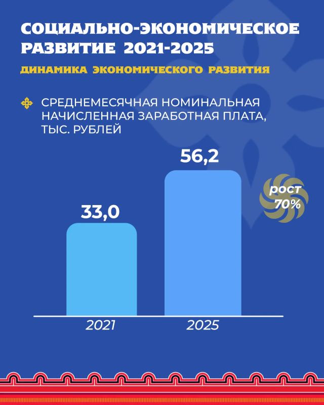 Калмыкия встречает День Республики со значительным ростом социально-экономических показателей Калмыкия встречает День Республики со значительным ростом социально-экономических показателей