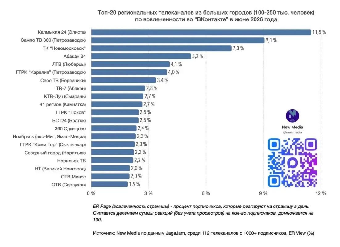 «КАЛМЫКИЯ 24» в топ-20 региональных телеканалов «ВКонтакте» в июне