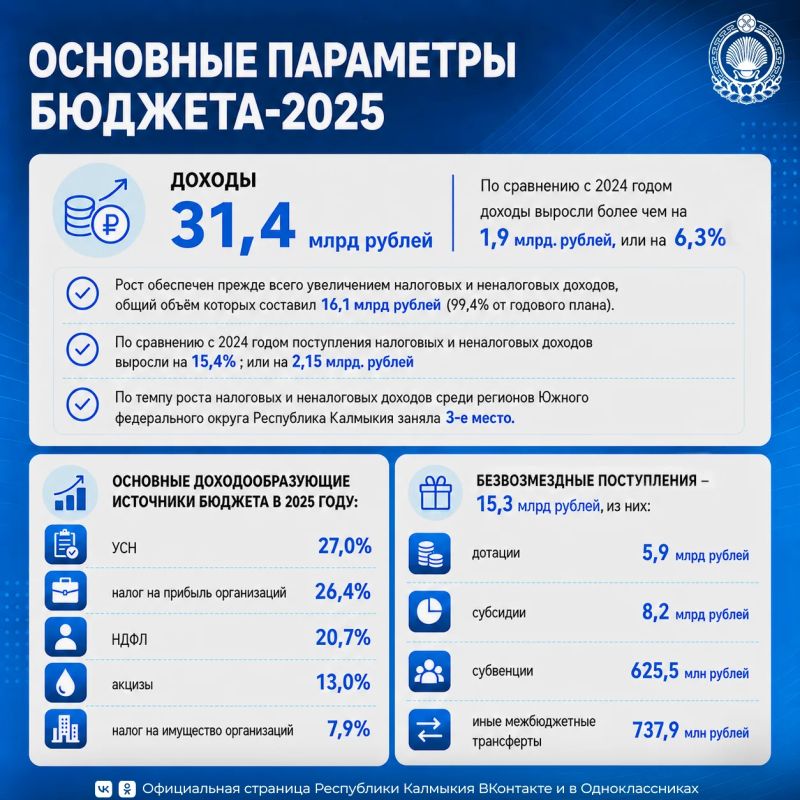 Сегодня Председатель Правительства республики Гиляна Босхомджиева и члены кабинета министров региона приняли участие в 32-й сессии Народного Хурала (Парламента) Калмыкии седьмого созыва Сегодня Председатель Правительства республики Гиляна Босхомджиева и члены кабинета министров региона приняли участие в 32-й сессии Народного Хурала (Парламента) Калмыкии седьмого созыва