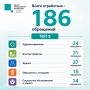 �� ������� ������ ��������� ������� ����������� ��� ���������� 186 ��������� �� ������� ��������