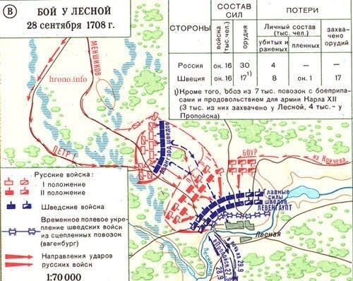 ..318 ЛЕТ НАЗАД. 9 октября 1708 года (28 сентября по юлианскому календарю) произошла битва при Лесной, ключевой эпизод Великой Северной войны ..318 ЛЕТ НАЗАД. 9 октября 1708 года (28 сентября по юлианскому календарю) произошла битва при Лесной, ключевой эпизод Великой Северной войны